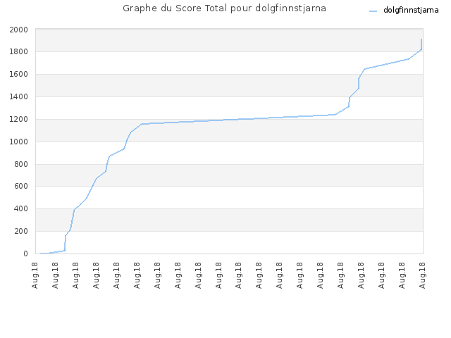 Graphe du Score Total pour dolgfinnstjarna