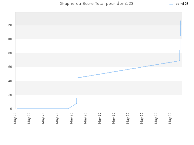 Graphe du Score Total pour dom123