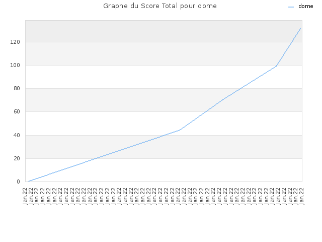 Graphe du Score Total pour dome