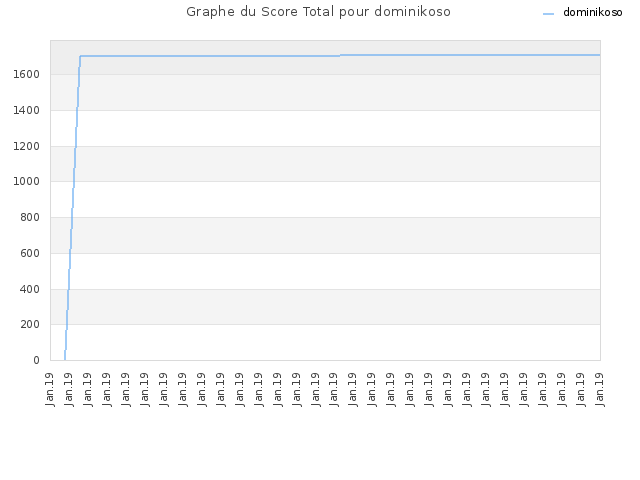 Graphe du Score Total pour dominikoso