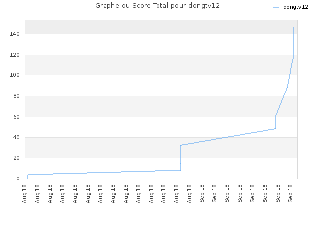 Graphe du Score Total pour dongtv12