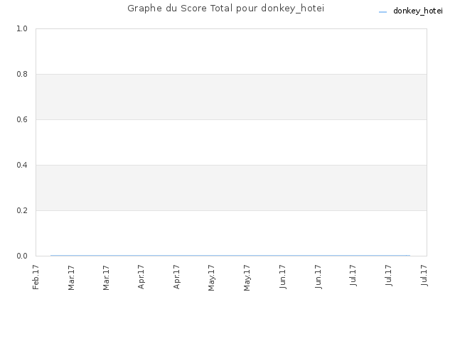 Graphe du Score Total pour donkey_hotei