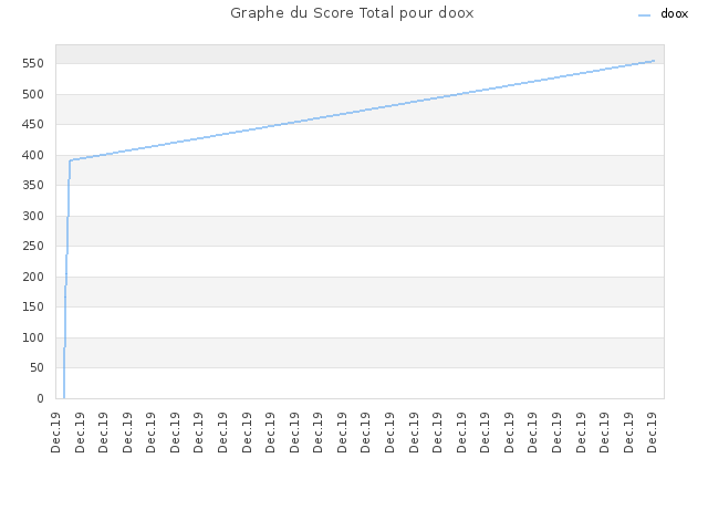 Graphe du Score Total pour doox