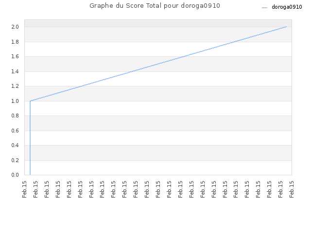 Graphe du Score Total pour doroga0910