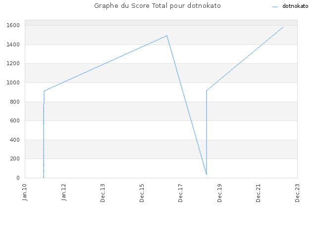 Graphe du Score Total pour dotnokato
