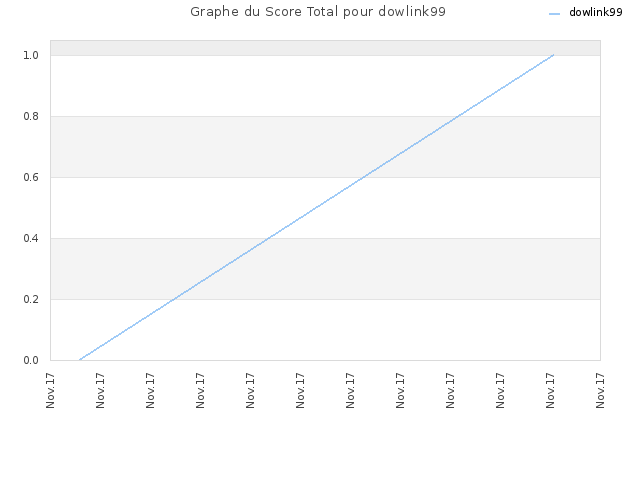 Graphe du Score Total pour dowlink99