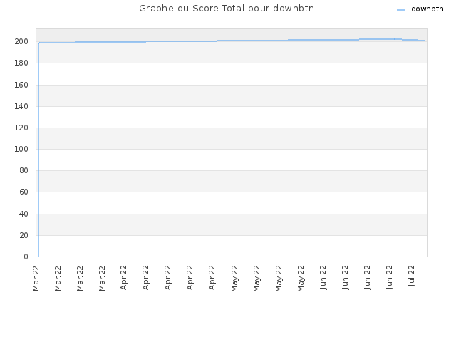Graphe du Score Total pour downbtn