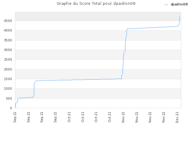 Graphe du Score Total pour dpadron08