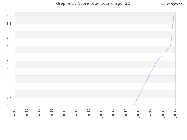 Graphe du Score Total pour dragon22