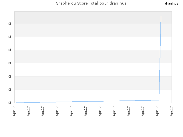 Graphe du Score Total pour draninus
