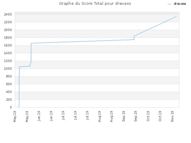 Graphe du Score Total pour draxass