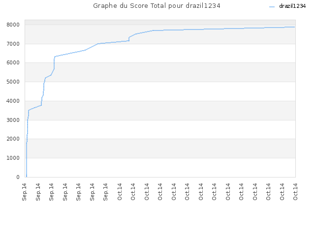 Graphe du Score Total pour drazil1234