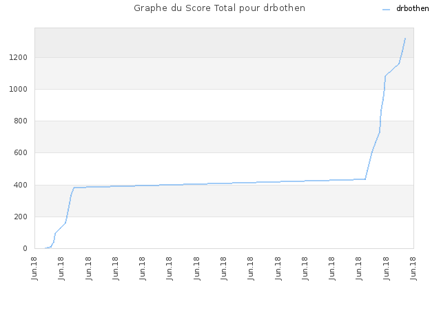Graphe du Score Total pour drbothen