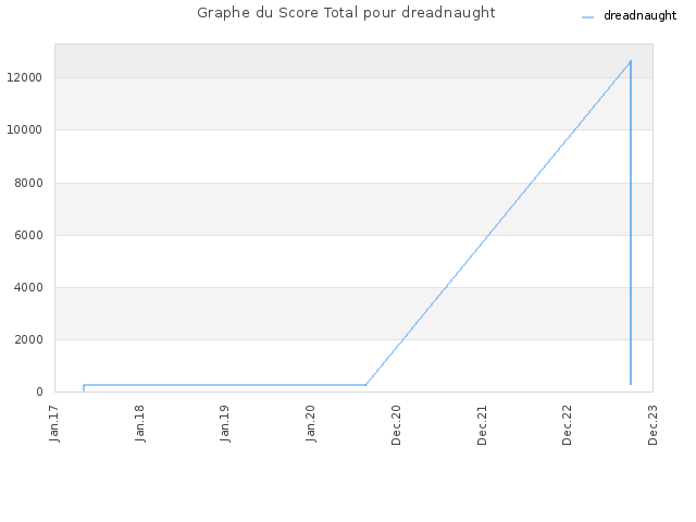 Graphe du Score Total pour dreadnaught
