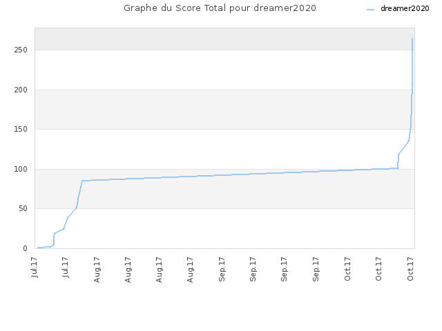Graphe du Score Total pour dreamer2020
