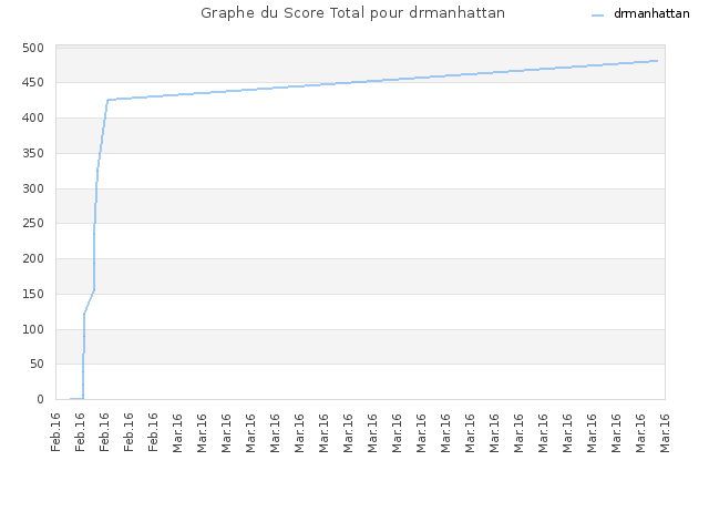 Graphe du Score Total pour drmanhattan