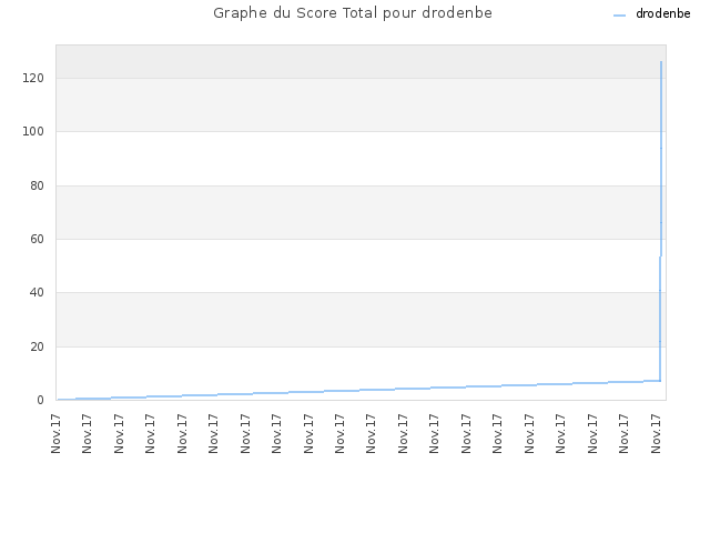 Graphe du Score Total pour drodenbe