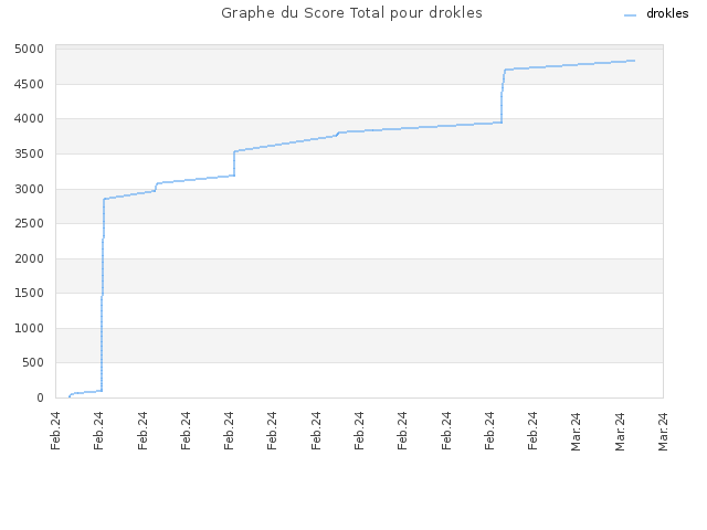 Graphe du Score Total pour drokles