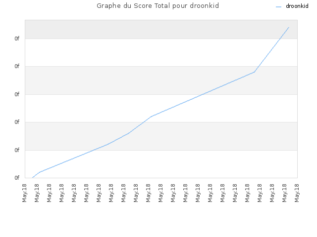 Graphe du Score Total pour droonkid