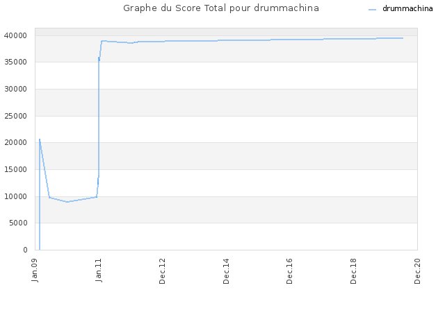 Graphe du Score Total pour drummachina