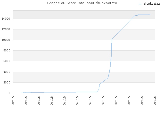 Graphe du Score Total pour drunkpotato