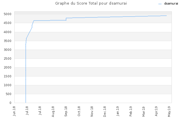 Graphe du Score Total pour dsamurai