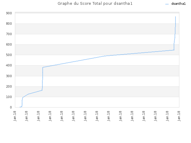 Graphe du Score Total pour dsantha1