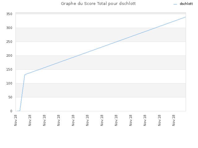 Graphe du Score Total pour dschlott