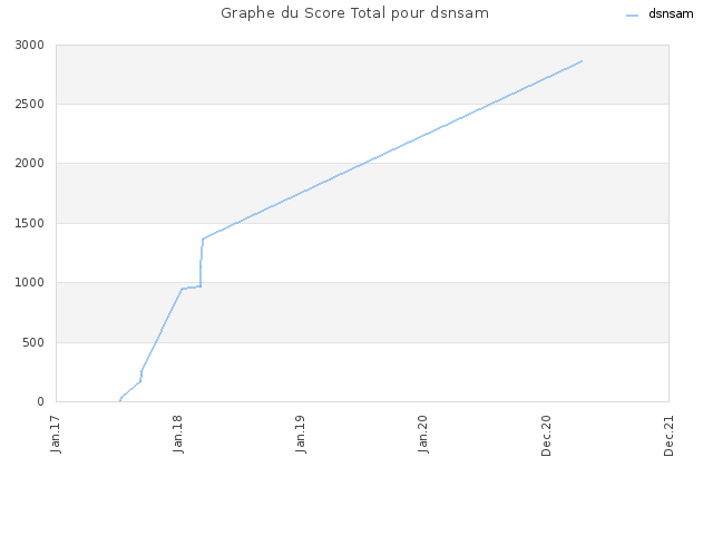 Graphe du Score Total pour dsnsam