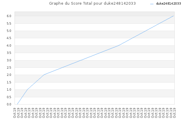 Graphe du Score Total pour duke248142033