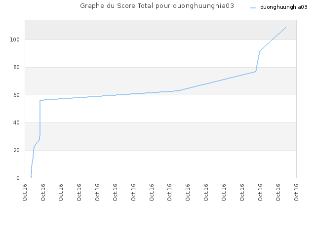 Graphe du Score Total pour duonghuunghia03
