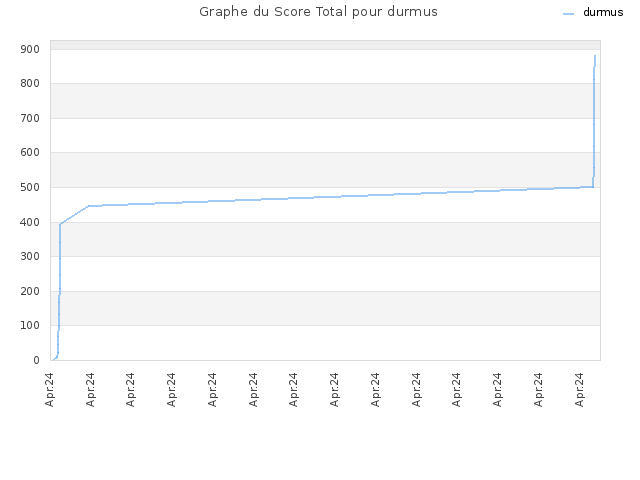 Graphe du Score Total pour durmus