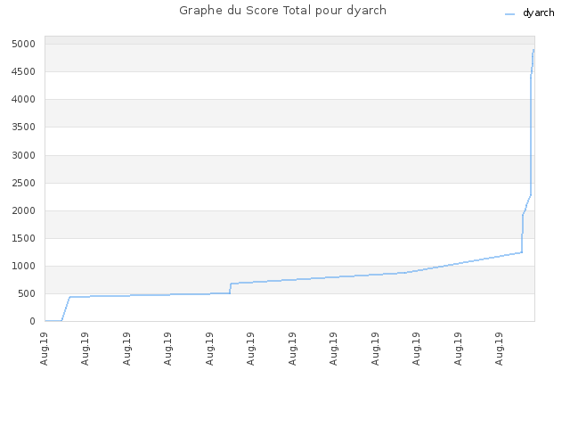 Graphe du Score Total pour dyarch