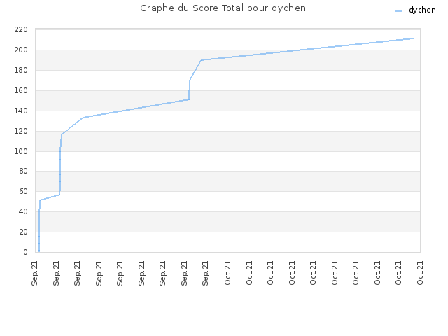 Graphe du Score Total pour dychen