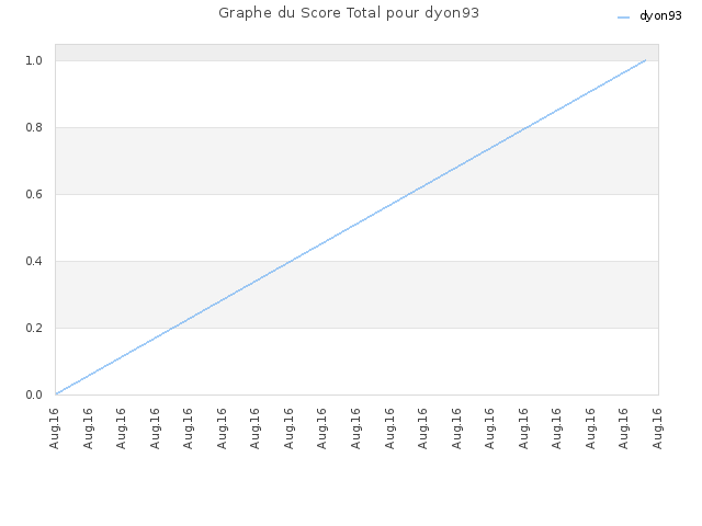 Graphe du Score Total pour dyon93