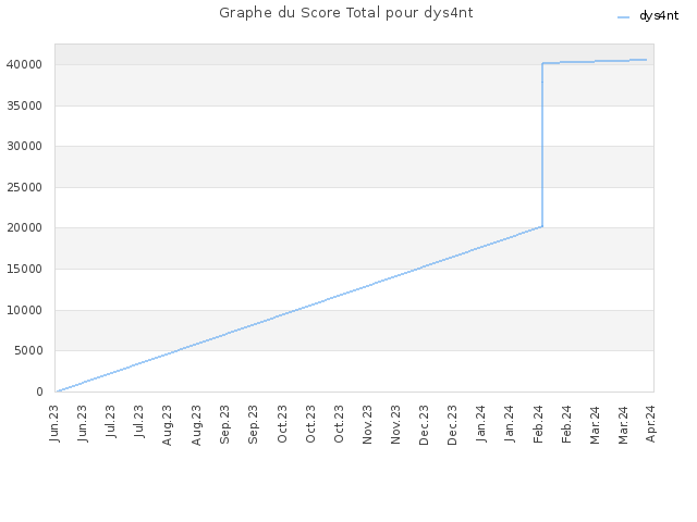 Graphe du Score Total pour dys4nt