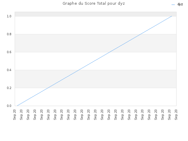 Graphe du Score Total pour dyz