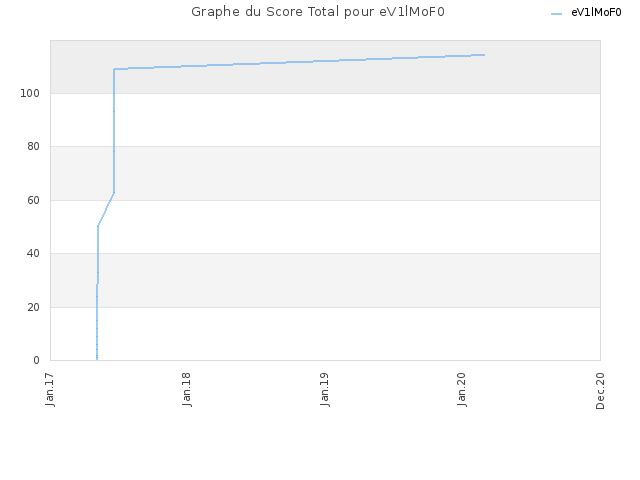 Graphe du Score Total pour eV1lMoF0