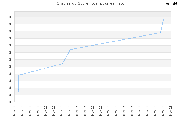 Graphe du Score Total pour eamsbt