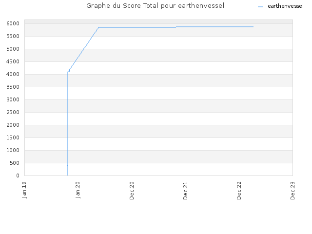 Graphe du Score Total pour earthenvessel