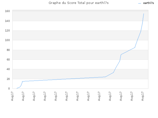 Graphe du Score Total pour earthl7s