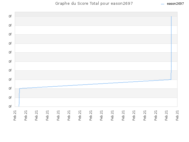 Graphe du Score Total pour eason2697