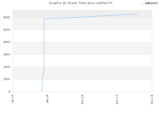 Graphe du Score Total pour eatherich