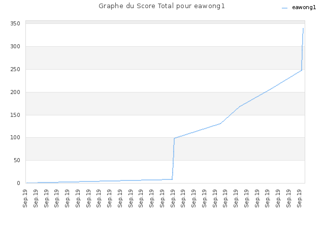 Graphe du Score Total pour eawong1