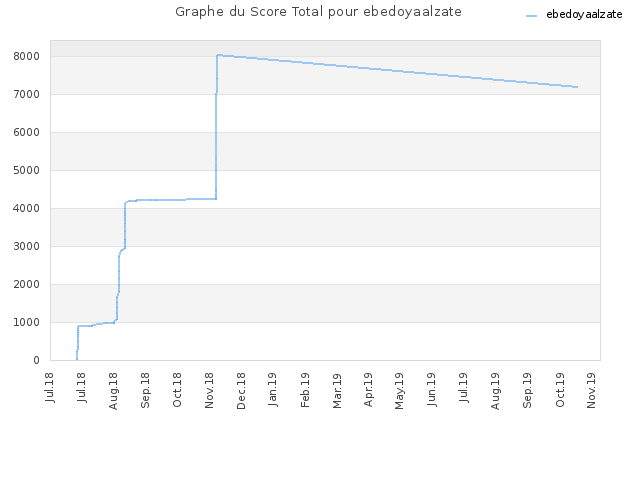 Graphe du Score Total pour ebedoyaalzate