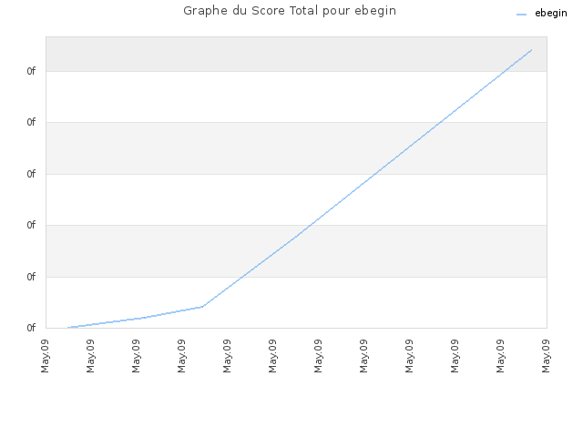 Graphe du Score Total pour ebegin