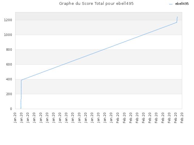 Graphe du Score Total pour ebell495