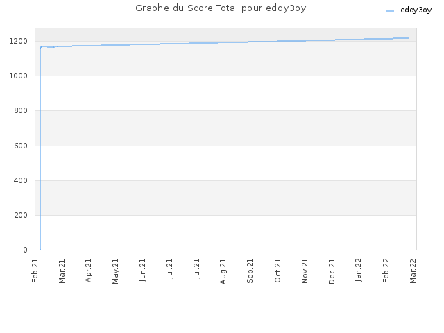Graphe du Score Total pour eddy3oy