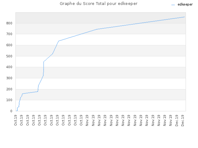 Graphe du Score Total pour edkeeper