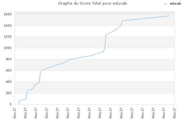 Graphe du Score Total pour educab